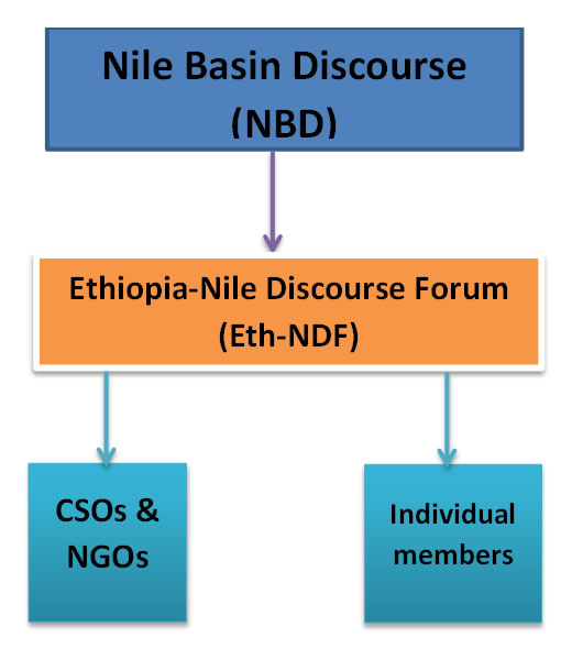 Functional Organisation Structure of Ethiopia NDF